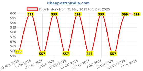 flipkart.com maga mart C SCALE 19 INCHES NATURAL MEDIUM BAMBOO FLUTE PACK OF 3 Bamboo Flute (48 cm Bamboo Flute maga mart Price History Graph from 31 May 2025 to 30 Nov 2025