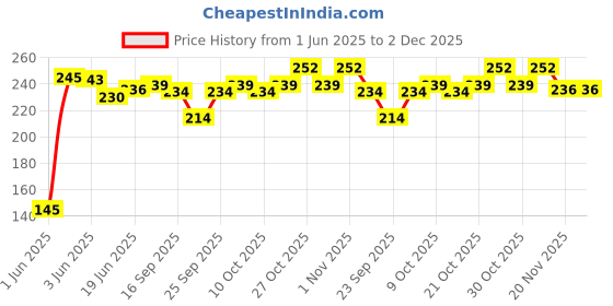 flipkart.com maga mart C Scale Medium Professional Flute,7 Hole 19.5 inches with Free Carry Bag Bamboo Flute maga mart Price History Graph from 1 Jun 2025 to 2 Dec 2025