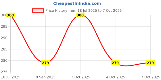 flipkart.com maga mart (C Sharp + C Scale) Bamboo Flute Bamboo Flute maga mart Price History Graph from 18 Jul 2025 to 6 Oct 2025