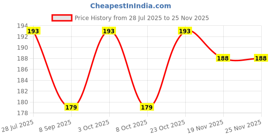 flipkart.com maga mart C Sharp Medium Right Hand Bansuri 19nches Bamboo Flute maga mart Price History Graph from 28 Jul 2025 to 24 Nov 2025