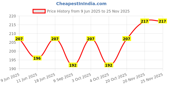 flipkart.com maga mart C Sharp Natural Middle Scale Right Hand Flute (Bansuri) 18.5 inch Bamboo Flute Bamboo Flute maga mart Price History Graph from 9 Jun 2025 to 24 Nov 2025
