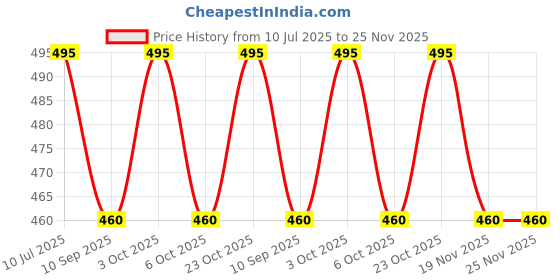 flipkart.com maga mart CC Base Well Tune Professional 26 Inch Size Flute English Note Bamboo Flute Bamboo Flute maga mart Price History Graph from 10 Jul 2025 to 25 Nov 2025