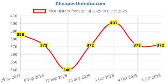 flipkart.com maga mart Combo SET G Sharp+C Sharp A+G+B+C SCALE BEST QUALITY SET Bamboo Flute Bamboo Flute maga mart Price History Graph from 25 Jul 2025 to 6 Oct 2025