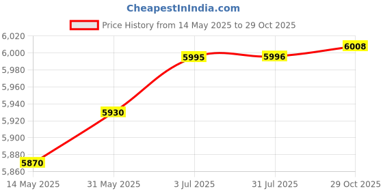 flipkart.com maga mart Double Bellow, 39 Keys,7 Stopper, 2 Reeds (Bass- Male), With Cover 3.2 Octave Hand Pumped Harmonium maga mart Price History Graph from 14 May 2025 to 29 Oct 2025