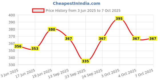 flipkart.com maga mart Flute Six Pcs Set G Sharp C Sharp A Scale B Scale C Scale G Scale Flute Bamboo Flute maga mart Price History Graph from 3 Jun 2025 to 6 Oct 2025