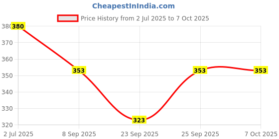 flipkart.com maga mart Flute Six Pcs Set G Sharp C Sharp C Scale G Scale A Scale B Scale Professional Bamboo Flute maga mart Price History Graph from 2 Jul 2025 to 6 Oct 2025