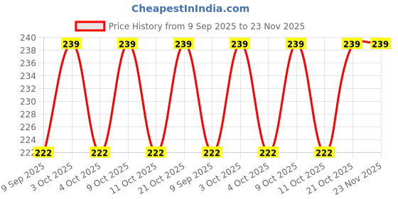 flipkart.com maga mart Flute/Bansuri, C Sharp Scale , Medium Bamboo Flute maga mart Price History Graph from 9 Sep 2025 to 22 Nov 2025