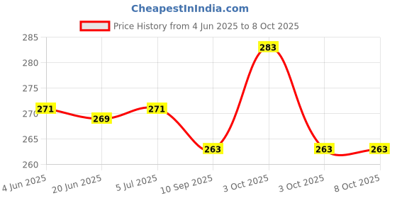 flipkart.com maga mart FOUR PCS SET C SHARP G SCALE A SCALE C SCALE Bamboo Flute Bamboo Flute maga mart Price History Graph from 4 Jun 2025 to 6 Oct 2025
