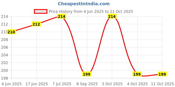 flipkart.com maga mart G Scale A Scale Two Pcs Set Bamboo Flute Bamboo Flute maga mart Price History Graph from 4 Jun 2025 to 10 Oct 2025