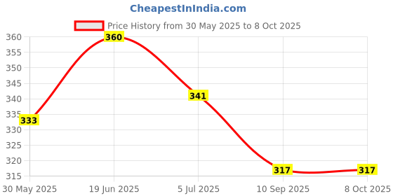 flipkart.com maga mart G Scale + C Scale 2pcs set Natural Bamboo Flute Bamboo Flute maga mart Price History Graph from 30 May 2025 to 8 Oct 2025
