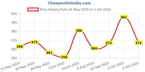 flipkart.com maga mart G Sharp C Sharp G Scale A Scale C Scale D Scale Six Pcs Set Bamboo Flute maga mart Price History Graph from 25 May 2025 to 3 Oct 2025