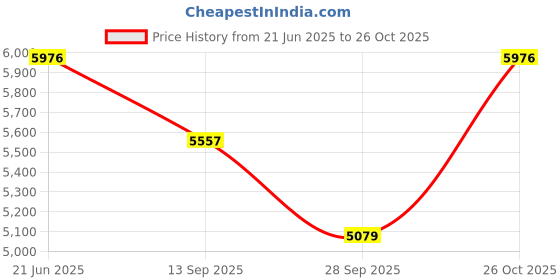 flipkart.com maga mart Hand Pumped Harmonium (Two Fold Bellow, Bass Reed) 3.2 Octave Hand Pumped Harmonium maga mart Price History Graph from 21 Jun 2025 to 26 Oct 2025