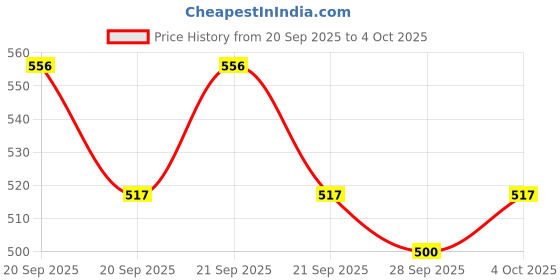 flipkart.com maga mart Handheld Wireless Mike | Multi-Function Bluetooth Karaoke Singing Mic with Microphone Speaker & Karaoke Function for All Smartphones microphone microphone maga mart Price History Graph from 20 Sep 2025 to 4 Oct 2025