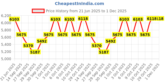 flipkart.com maga mart Harmoniul- 3 1/4 Octave, Double Bellow, 39 Keys,7 Stopper, 2 Reeds Bass- Male 3.25 Octave Hand Pumped Harmonium maga mart Price History Graph from 21 Jun 2025 to 30 Nov 2025