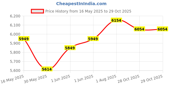 flipkart.com maga mart Harmonium- 3 1/4 Octave, Double Bellow, 39 Keys,7 Stopper, Bass- Male Reed Harmonium- 3 1/4 Octave, Double Bellow, 39 Keys,7 Stopper, Bass- Male Reed 3.2 Octave Hand Pumped Harmonium maga mart Price History Graph from 16 May 2025 to 29 Oct 2025
