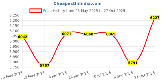 flipkart.com maga mart Harmonium Beginners and Professionals |7 Stopper | 3 1/4 Octave | Double Bellow | 39 Keys | 2 Reeds (Bass- Male) |With Cover and free carry bag 3.2 Octave Hand Pumped Harmonium maga mart Price History Graph from 25 May 2025 to 27 Oct 2025
