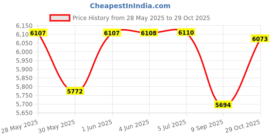flipkart.com maga mart Harmonium Beginners And Professionals|7 Stopper,39 Keys With Bag Harmonium Beginners And Professionals|7 Stopper,39 Keys With Bag 3.2 Octave Hand Pumped Harmonium maga mart Price History Graph from 28 May 2025 to 29 Oct 2025