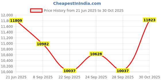 flipkart.com maga mart Harmonium Folding Portable With 42-Keys, 7 Bellow and free carry bag Harmonium Folding Portable With 42-Keys, 7 Bellow and free carry bag 3.5 Octave Foot Pumped Harmonium maga mart Price History Graph from 21 Jun 2025 to 30 Oct 2025