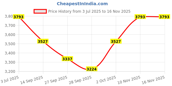 flipkart.com maga mart Iron Bayan Sheesham Dayan Cover Professional ( Hammer Ring + Tabla Bag) Tabla maga mart Price History Graph from 3 Jul 2025 to 16 Nov 2025