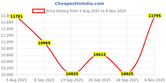 flipkart.com maga mart l Folding Harmonium 42-Keys, Two Reed, 3.5 Octave 7 Bellow,Coupler, Paaded Bag l Folding Harmonium 42-Keys, Two Reed, 3.5 Octave 7 Bellow,Coupler, rPaaded Bag 3.5 Octave Foot Pumped Harmonium maga mart Price History Graph from 5 Aug 2025 to 6 Nov 2025
