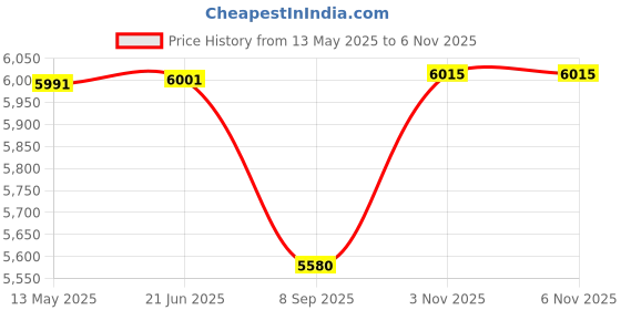 flipkart.com maga mart Male Reed Double Fold & 39 Keys, 7 Stopper 3.2 Octave Hand Pumped Harmonium Male Reed Double Fold & 39 Keys, 7 Stopper 3.2 Octave Hand Pumped Harmonium 3.2 Octave Hand Pumped Harmonium maga mart Price History Graph from 13 May 2025 to 5 Nov 2025