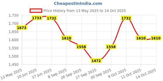 flipkart.com maga mart M.M Nut & Bolts Dholak Nut & Bolts Dholak maga mart Price History Graph from 13 May 2025 to 14 Oct 2025