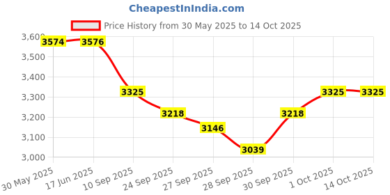 flipkart.com maga mart MM.Tabla Set Steel Bayan Shisham Wood Dayan with Bag Tabla maga mart Price History Graph from 30 May 2025 to 14 Oct 2025
