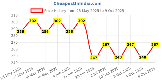 flipkart.com maga mart Musical Bam bamboo Flute G Scale C Scale A Scale B Scale Bansuri With Carry Bag Bamboo Flute maga mart Price History Graph from 25 May 2025 to 9 Oct 2025