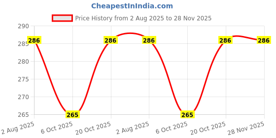 flipkart.com MAGA mart musical bamboo flute g+ g scale natural color 3line thread Bamboo Flute maga mart Price History Graph from 2 Aug 2025 to 28 Nov 2025