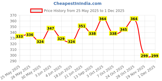flipkart.com maga mart Musical Bamboo Flute G Scale A Scale C Scale B Scale Natural Bansuri & Free Carry Bag M.M Bamboo Flute maga mart Price History Graph from 25 May 2025 to 29 Nov 2025