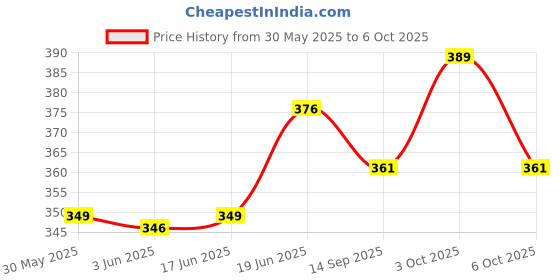 flipkart.com maga mart Musical Bamboo Flute G Sharp C Sharp G Scale A Scale C Scale B Scale Professional Bansuri Six Pcs Set M.M Bamboo Flute maga mart Price History Graph from 30 May 2025 to 6 Oct 2025