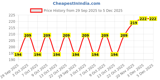 flipkart.com maga mart Musical Flutes G Scale + A Scale Natural Bamboo Flute Bamboo Flute maga mart Price History Graph from 29 Sep 2025 to 5 Dec 2025