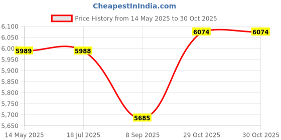 flipkart.com maga mart Musical Harmonium 7 Stopper Two Fold Bellow 3.2 Octave 3.2 Octave Hand Pumped Harmonium maga mart Price History Graph from 14 May 2025 to 29 Oct 2025