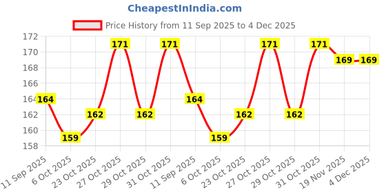 flipkart.com maga mart Musical Natural Bamboo F Scale Flute classical Bamboo Flute maga mart Price History Graph from 11 Sep 2025 to 4 Dec 2025