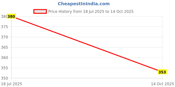 flipkart.com maga mart MUSICAL PROFESSIONAL BAMBOO FLUTE SIX PCS SET BEST QUALITY G SHARP C SHARP G SCALE A SCALE C SCALE B SCALE NATURAL BANSURI M.M Bamboo Flute maga mart Price History Graph from 18 Jul 2025 to 14 Oct 2025