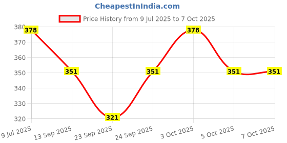 flipkart.com maga mart Natural SIX PCS SET G SHARP + C SHARP + G SCALE + A SCALE + C SCALE B SCALE Bamboo Flute maga mart Price History Graph from 9 Jul 2025 to 6 Oct 2025