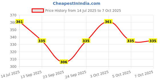 flipkart.com maga mart Natural SIX PCS SET G SHARP + C SHARP + G SCALE + A SCALE C SCALE B SCALE Bamboo Flute maga mart Price History Graph from 14 Jul 2025 to 6 Oct 2025