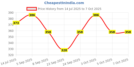 flipkart.com maga mart Natural SIX PCS SET G SHARP C SHARP + G SCALE A SCALE C SCALE B SCALE Bamboo Flute maga mart Price History Graph from 14 Jul 2025 to 6 Oct 2025