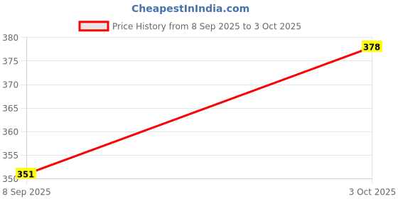 flipkart.com maga mart (Natural SIX PCS SET) G SHARP C SHARP G SCALE A SCALE C SCALE B SCALE Bamboo Flute maga mart Price History Graph from 8 Sep 2025 to 3 Oct 2025