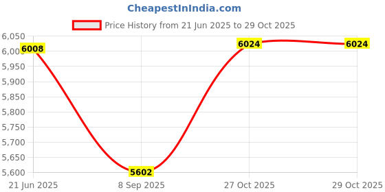 flipkart.com maga mart Octave Hand Pumped Harmonium (Three Fold Bellow, Bass Reed, Male Reed) M.M 3 1/4 Octave, Double Bellow, 39 Keys,7 Stopper 3.2 Octave Hand Pumped Harmonium maga mart Price History Graph from 21 Jun 2025 to 29 Oct 2025