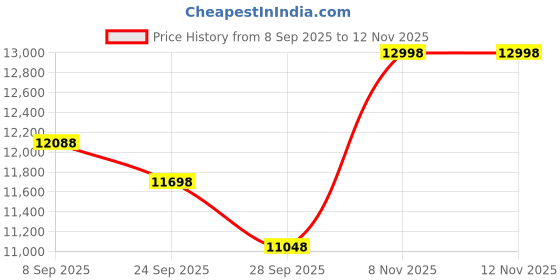 flipkart.com maga mart Professional 42Keys 7 Bellow FOLDING HARMONIUM With Carry Bag 3.5 Octave Foot Pumped Harmonium maga mart Price History Graph from 8 Sep 2025 to 11 Nov 2025