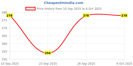 flipkart.com maga mart SET G SHARP C SHARP G SCALE A SCALE Bamboo Flute maga mart Price History Graph from 10 Sep 2025 to 6 Oct 2025
