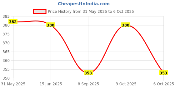 flipkart.com maga mart Set of 6 flutes all scale+ sharp with all size and colors Bamboo Flute Bamboo Flute maga mart Price History Graph from 31 May 2025 to 6 Oct 2025