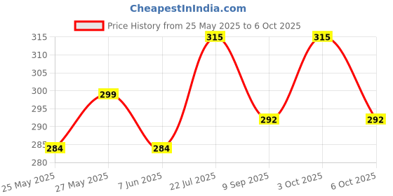 flipkart.com maga mart Set of A-Scale, B-Scale, C-Scale & G-Scale Bamboo Flute With Bag Bamboo Flute maga mart Price History Graph from 25 May 2025 to 6 Oct 2025