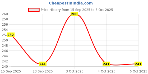 flipkart.com maga mart Set of A-Scale, B-Scale, C-Scale & G-Scale Bamboo Flute With Bag Red Bamboo Flute maga mart Price History Graph from 15 Sep 2025 to 6 Oct 2025