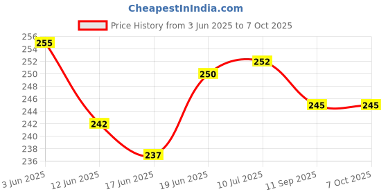 flipkart.com maga mart Set of B-Scale, A-Scale, C-Scale & G-Scale Bamboo Flute Bamboo Flute Bamboo Flute maga mart Price History Graph from 3 Jun 2025 to 6 Oct 2025