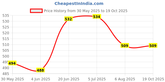 flipkart.com maga mart SINGLE TABLA BAG BEST QUALITY PADDED TABLA BAG M.M Tabla Bag maga mart Price History Graph from 30 May 2025 to 18 Oct 2025