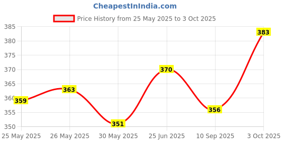 flipkart.com maga mart (SIX PCS )SET C SHARP + G SHARP G SCALE A SCALE C SCALE B SCALE Bamboo Flute maga mart Price History Graph from 25 May 2025 to 3 Oct 2025