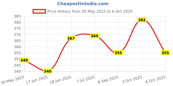 flipkart.com maga mart Six Pcs Set G Sharp C Sharp A Scale G Scale C Scale B Scale Flute Bamboo Flute maga mart Price History Graph from 30 May 2025 to 6 Oct 2025