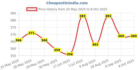 flipkart.com maga mart SIX PCS SET G SHARP C SHARP G SCALE A SCALE C SCALE B SCALE Bamboo Flute Bamboo Flute maga mart Price History Graph from 25 May 2025 to 7 Oct 2025